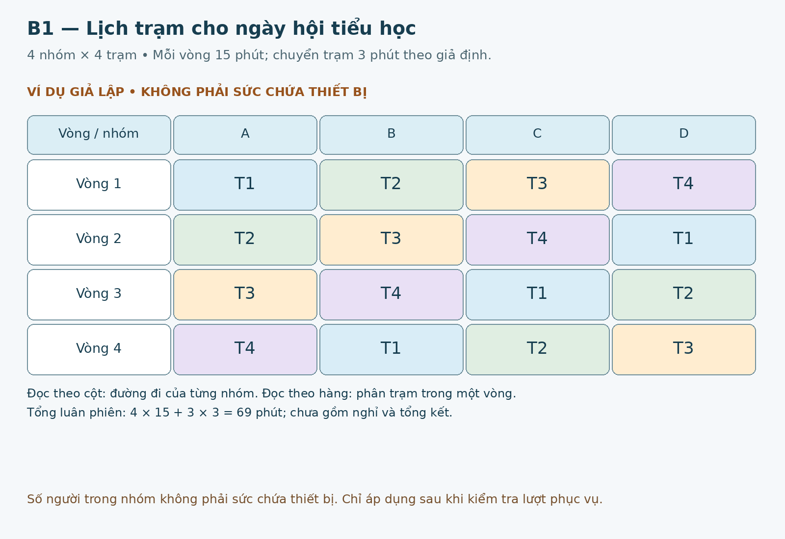 Lịch giả lập bốn nhóm học sinh A đến D luân phiên qua bốn trạm trong bốn vòng